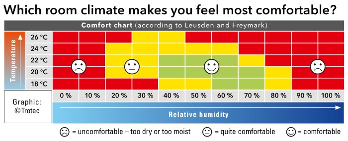 Wohnzimmer luftfeuchtigkeit optimal